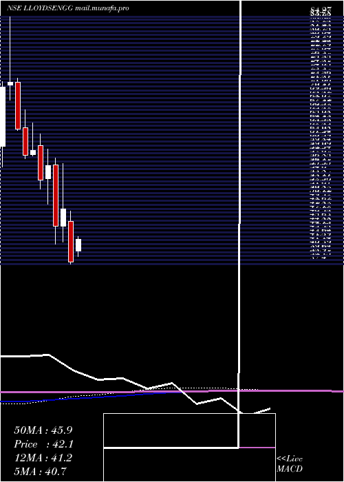  monthly chart LloydsEngg