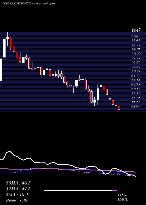  weekly chart LloydsEngg