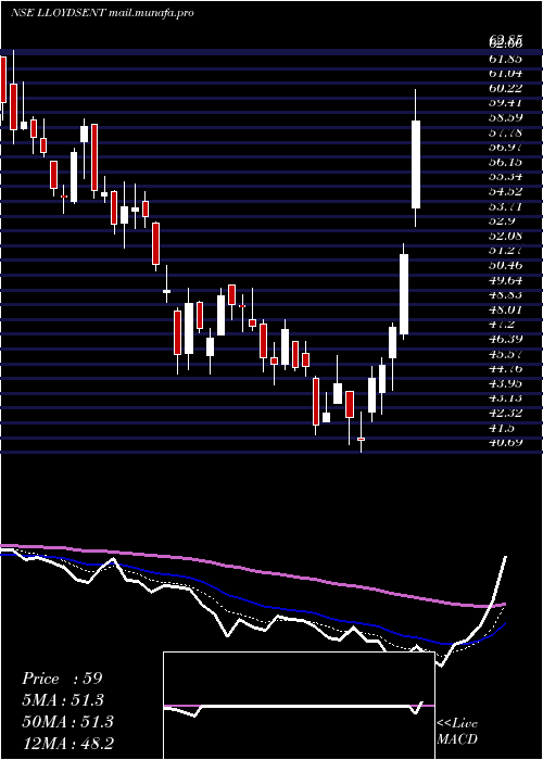  Daily chart LloydsEnterprises