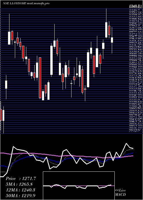  Daily chart LloydsMetals
