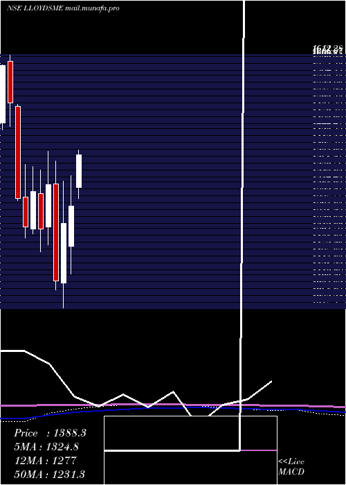  monthly chart LloydsMetals