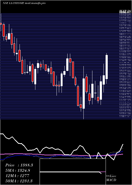 weekly chart LloydsMetals