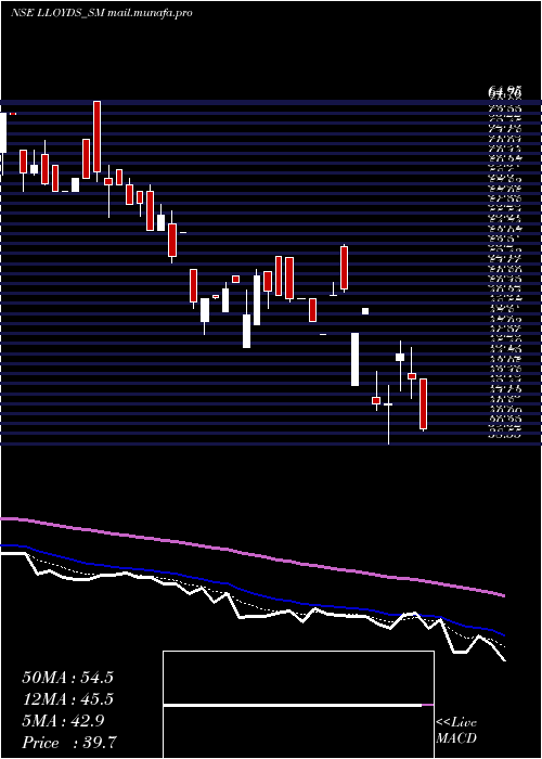 Daily chart LloydsLuxuries