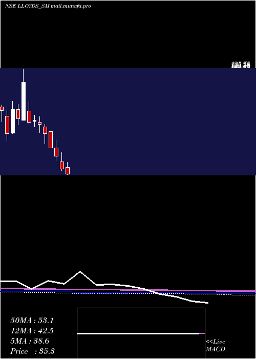  monthly chart LloydsLuxuries