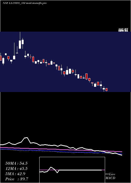  weekly chart LloydsLuxuries