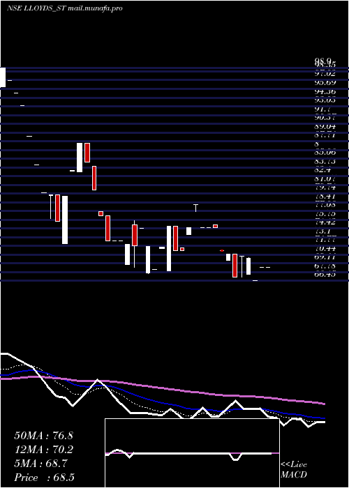  Daily chart LloydsLuxuries