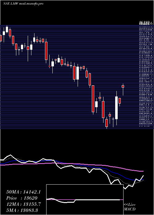  Daily chart Lmw