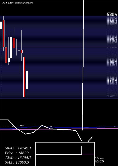  monthly chart Lmw