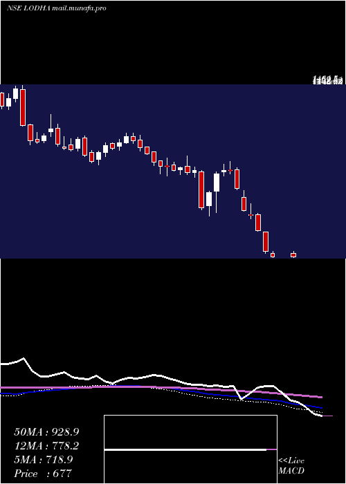  weekly chart MacrotechDevelopers