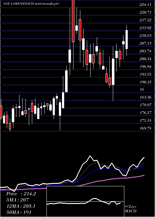  Daily chart LokeshMachines