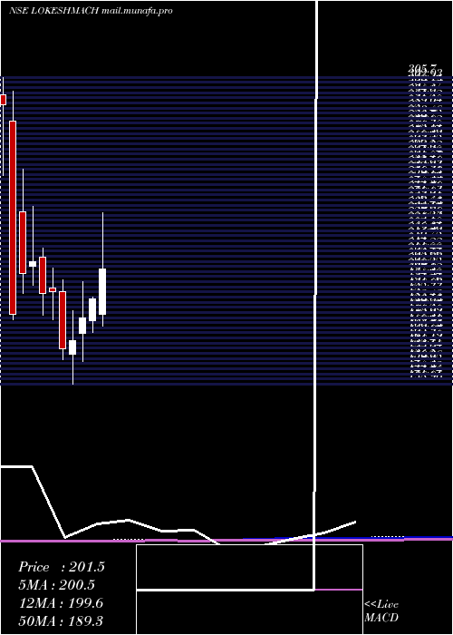  monthly chart LokeshMachines