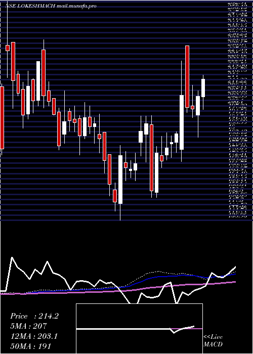  weekly chart LokeshMachines