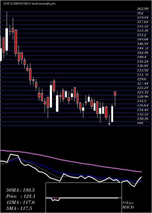 Daily chart LordsChloro