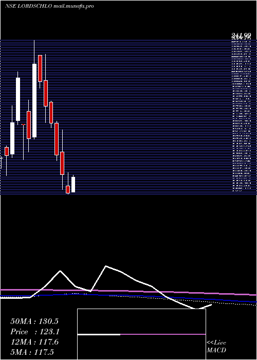  monthly chart LordsChloro