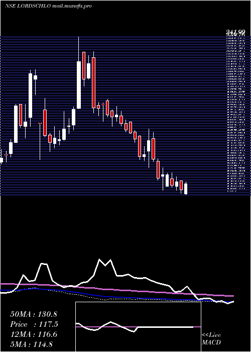  weekly chart LordsChloro