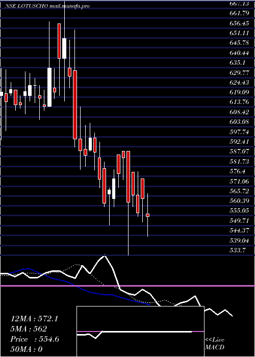  Daily chart LotusChocolate