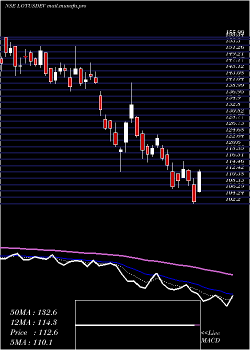  Daily chart SriLotus