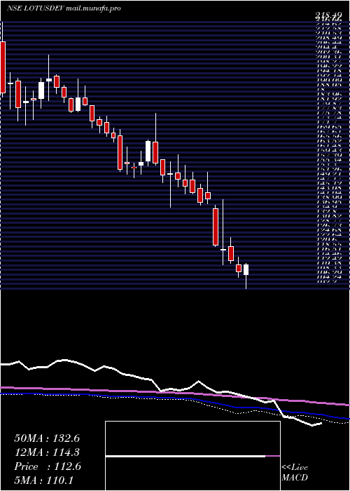  weekly chart SriLotus