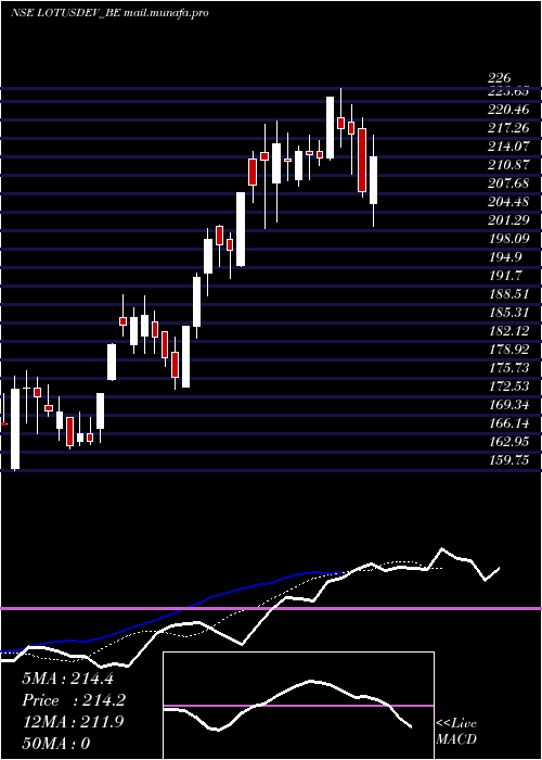  Daily chart SriLotus