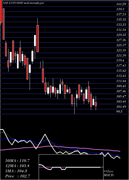  Daily chart LotusEye