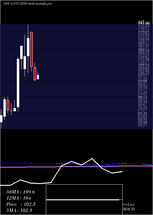  monthly chart LotusEye