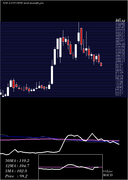  weekly chart LotusEye