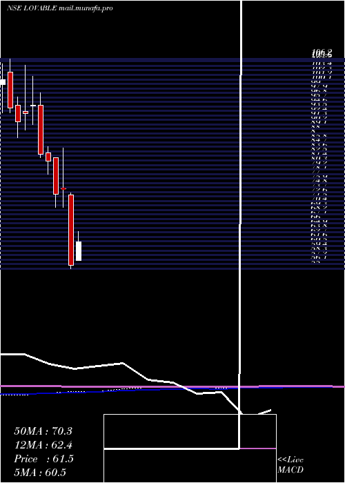  monthly chart LovableLingerie
