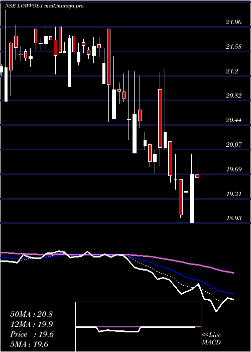  Daily chart KotakmamcKotaklovol