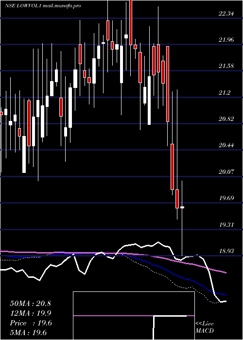  weekly chart KotakmamcKotaklovol
