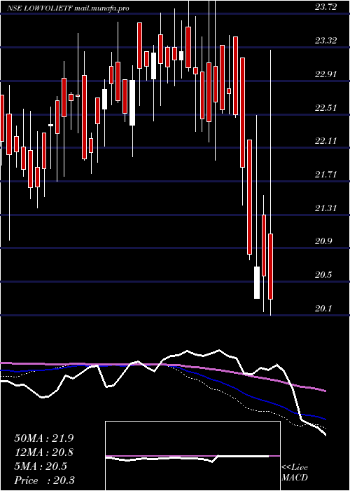 weekly chart IciciPr