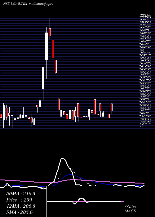  Daily chart LoyalTextile