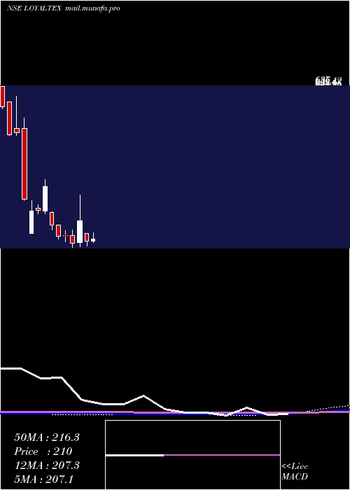  monthly chart LoyalTextile