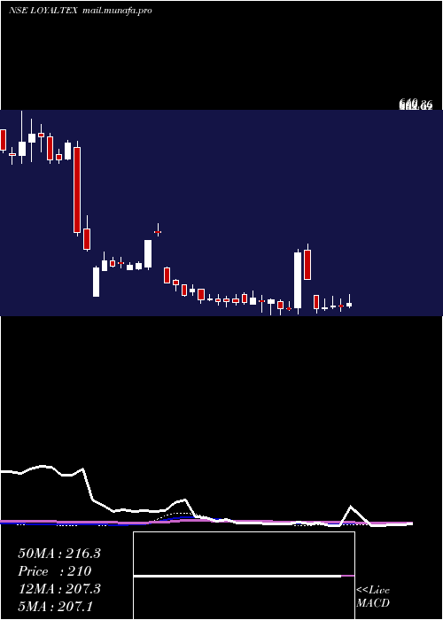  weekly chart LoyalTextile