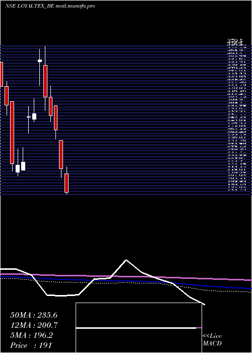  monthly chart LoyalTextile