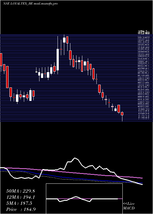  weekly chart LoyalTextile
