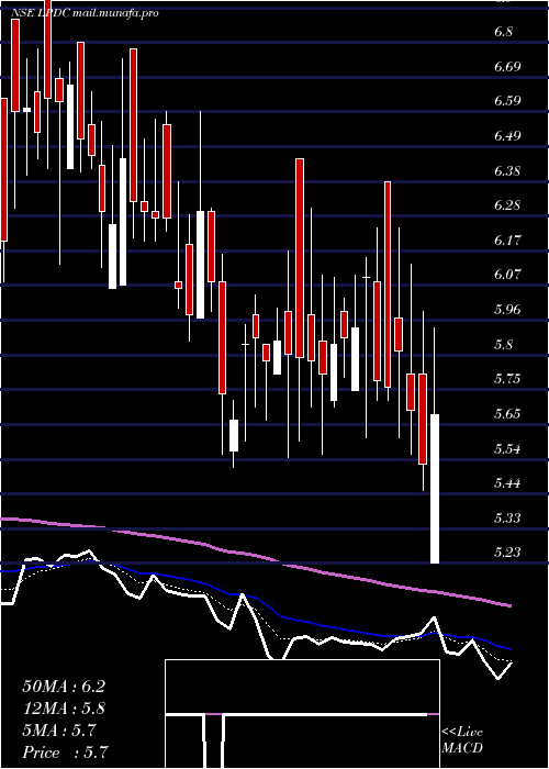  Daily chart LandmarkProperty
