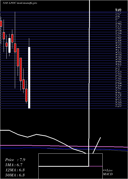  monthly chart LandmarkProperty