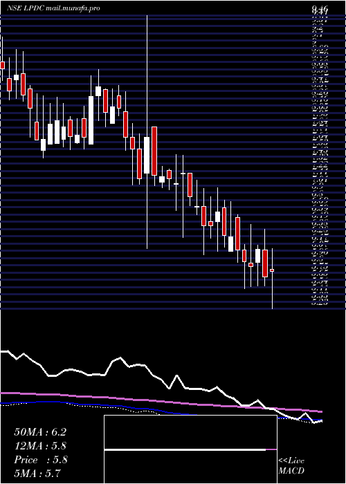  weekly chart LandmarkProperty