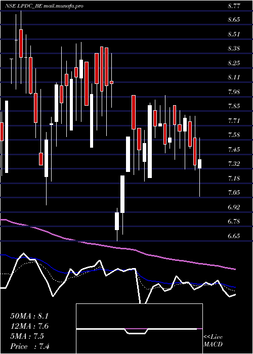  Daily chart LandmarkPr