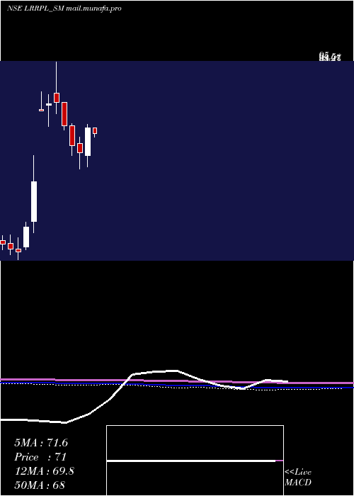  monthly chart LeadRec