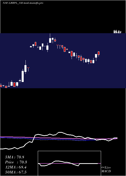  weekly chart LeadRec