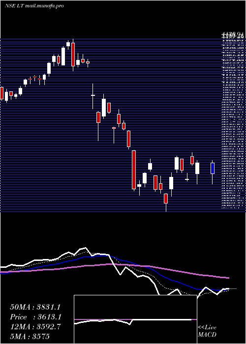  Daily chart LarsenToubro