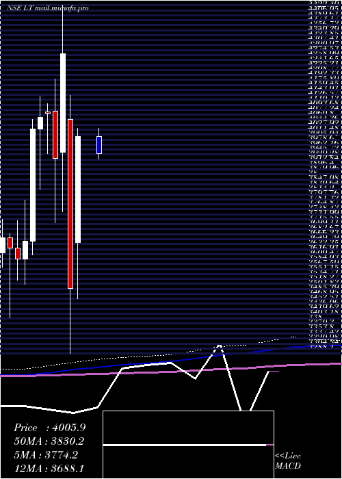  monthly chart LarsenToubro