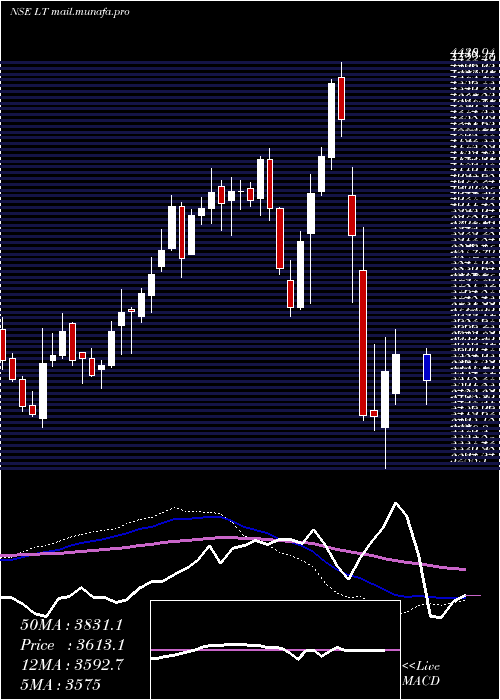  weekly chart LarsenToubro
