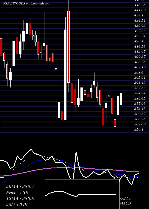  Daily chart LtFoods