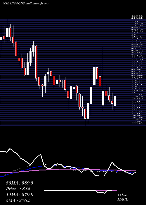  weekly chart LtFoods