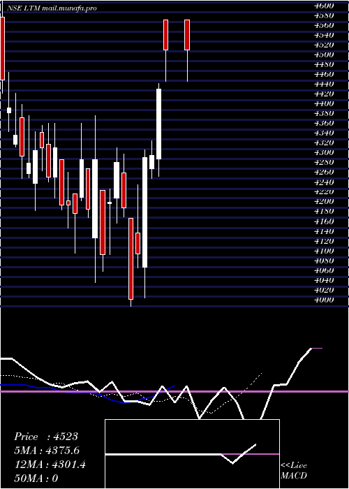  Daily chart Ltimindtree