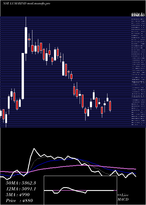  Daily chart LumaxIndustries