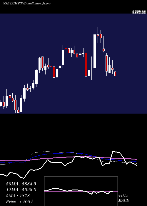  weekly chart LumaxIndustries