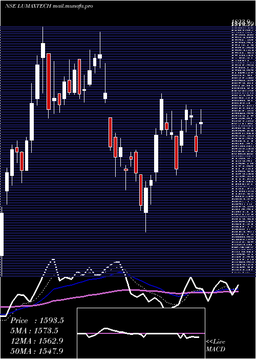  Daily chart LumaxAuto